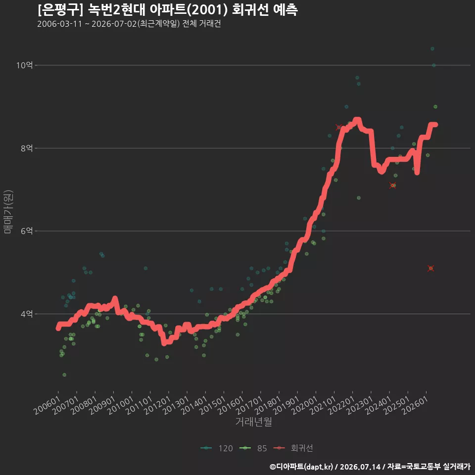 [은평구] 녹번2현대 아파트(2001) 회귀선 예측