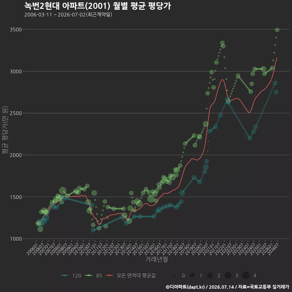 녹번2현대 아파트(2001) 월별 평균 평당가