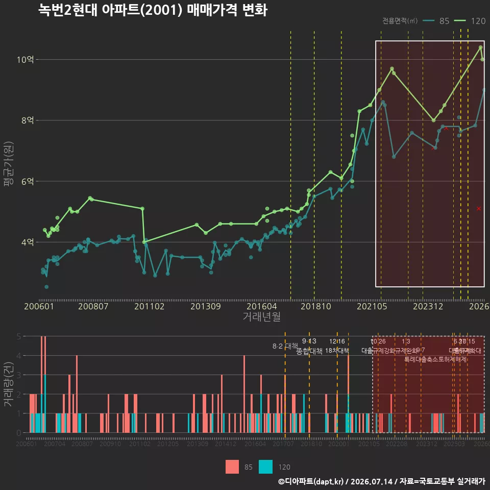 녹번2현대 아파트(2001) 매매가격 변화