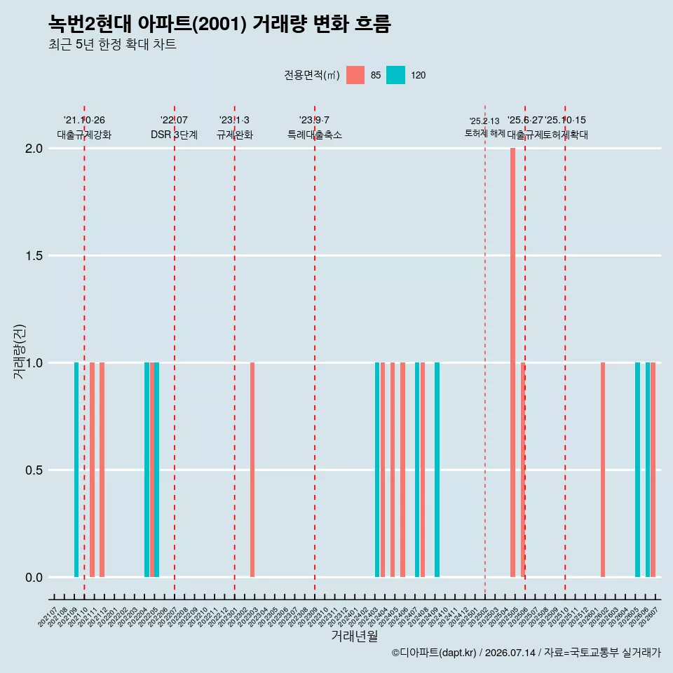 녹번2현대 아파트(2001) 거래량 변화 흐름
