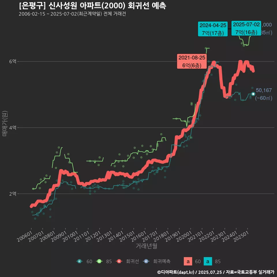 [은평구] 신사성원 아파트(2000) 회귀선 예측