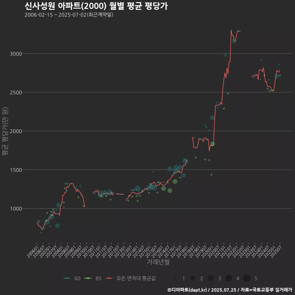 신사성원 아파트(2000) 월별 평균 평당가