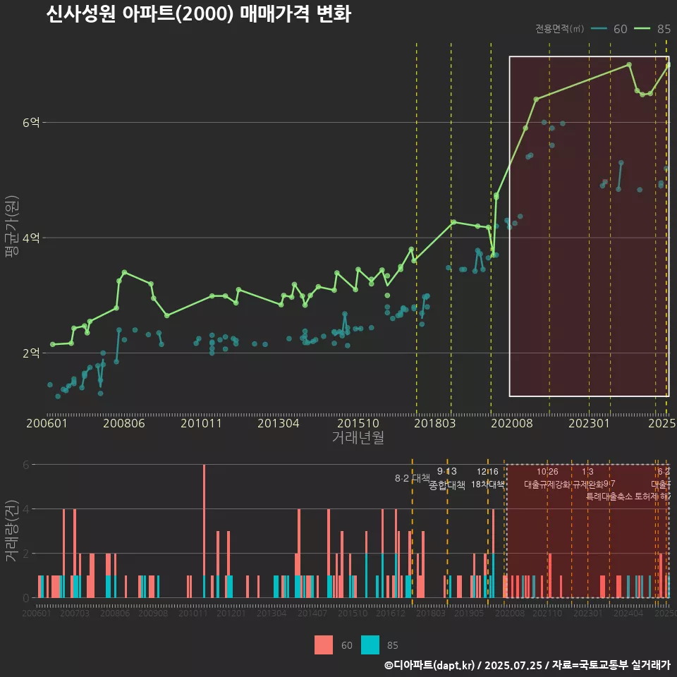 신사성원 아파트(2000) 매매가격 변화