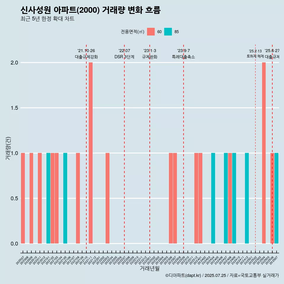 신사성원 아파트(2000) 거래량 변화 흐름