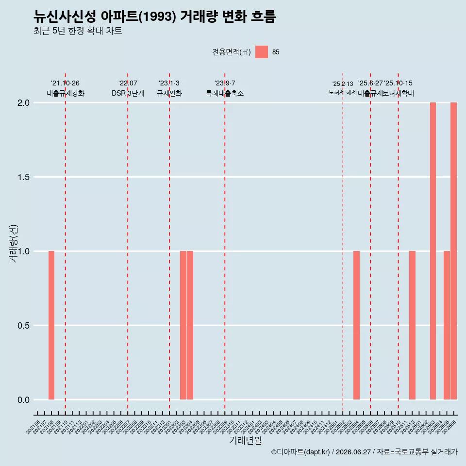 뉴신사신성 아파트(1993) 거래량 변화 흐름