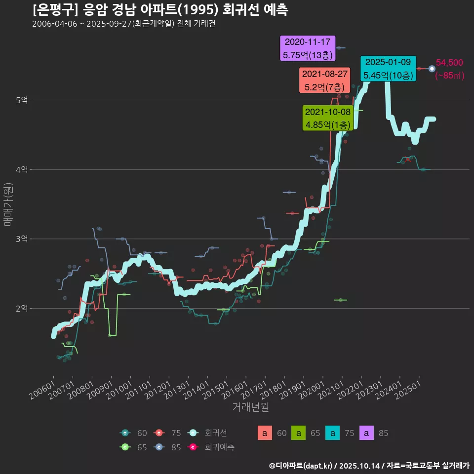 [은평구] 응암 경남 아파트(1995) 회귀선 예측