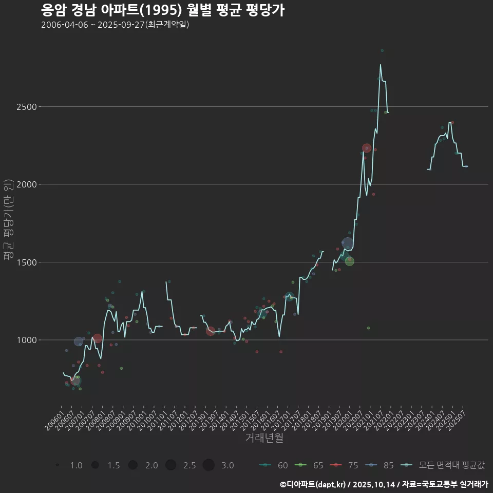 응암 경남 아파트(1995) 월별 평균 평당가