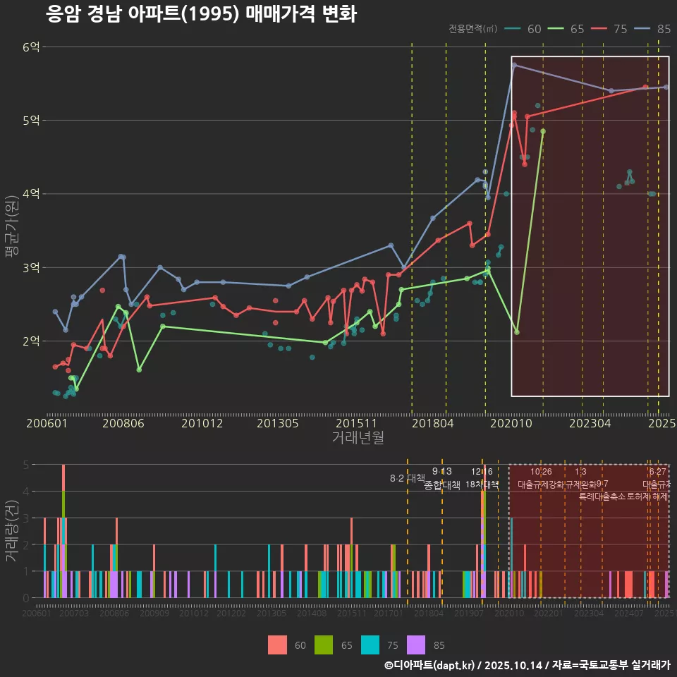 응암 경남 아파트(1995) 매매가격 변화