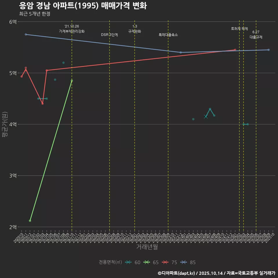응암 경남 아파트(1995) 매매가격 변화