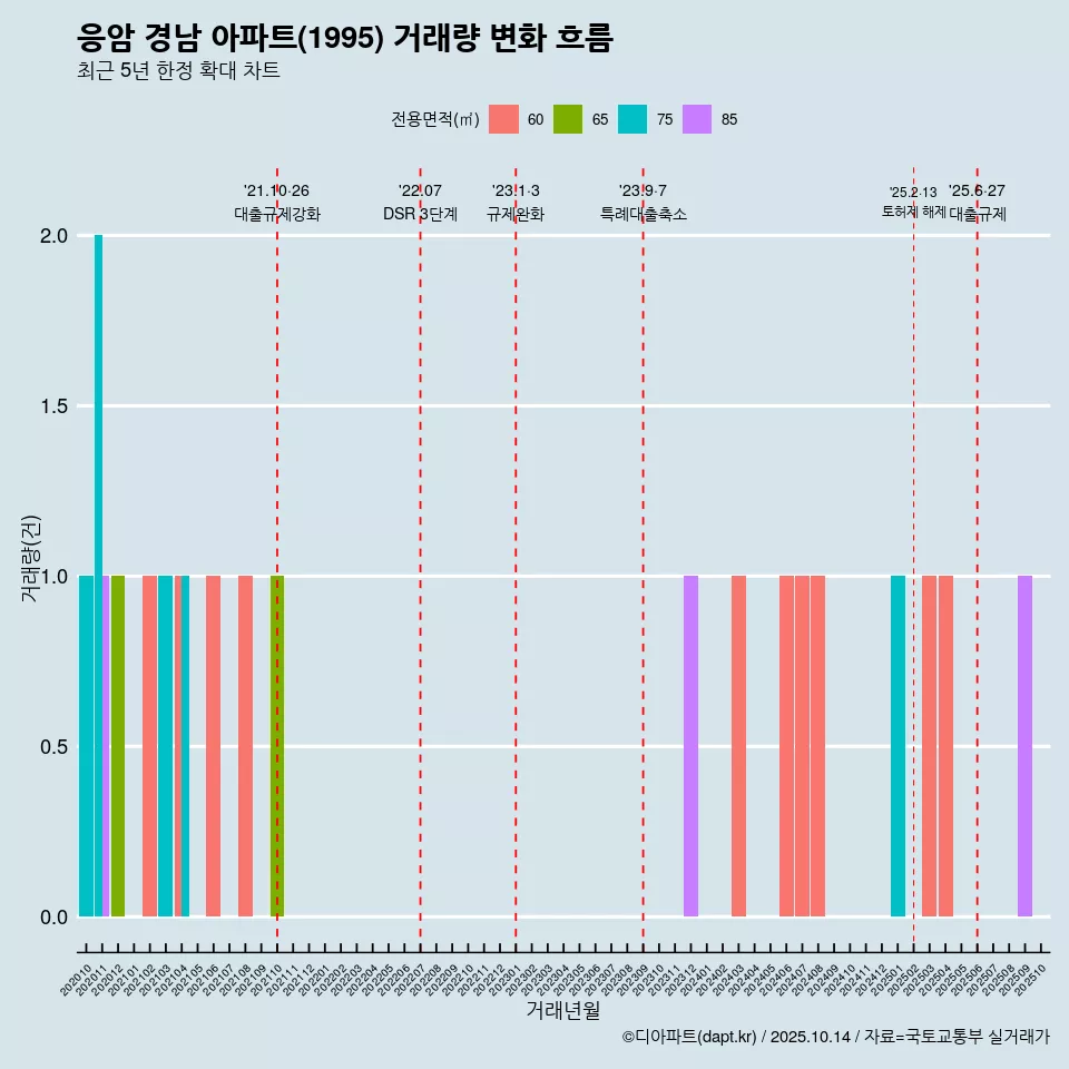 응암 경남 아파트(1995) 거래량 변화 흐름