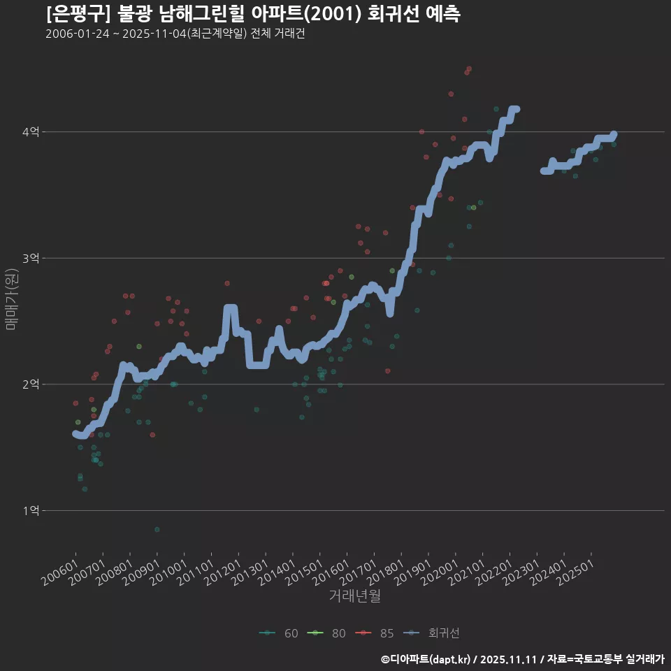 [은평구] 불광 남해그린힐 아파트(2001) 회귀선 예측