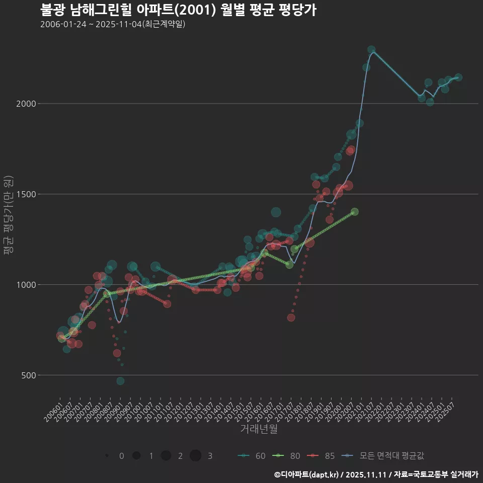 불광 남해그린힐 아파트(2001) 월별 평균 평당가