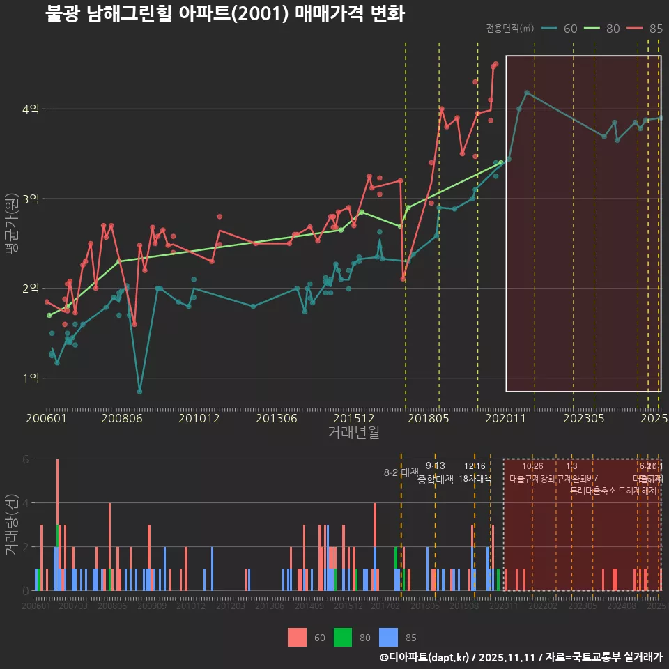 불광 남해그린힐 아파트(2001) 매매가격 변화