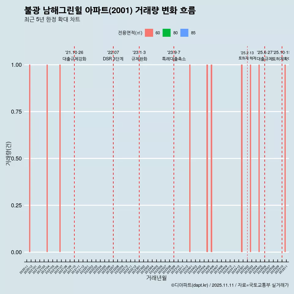 불광 남해그린힐 아파트(2001) 거래량 변화 흐름