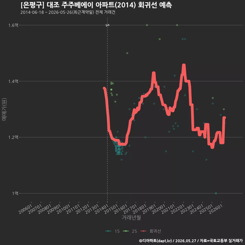 [은평구] 대조 주주베에이 아파트(2014) 회귀선 예측