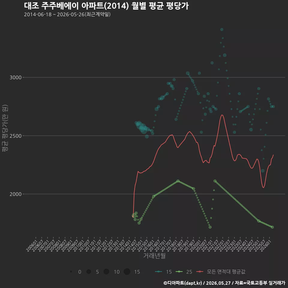 대조 주주베에이 아파트(2014) 월별 평균 평당가