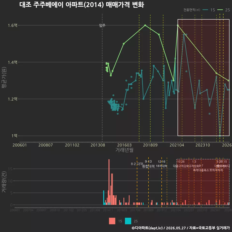 대조 주주베에이 아파트(2014) 매매가격 변화