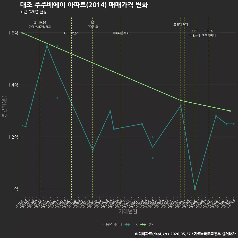 대조 주주베에이 아파트(2014) 매매가격 변화