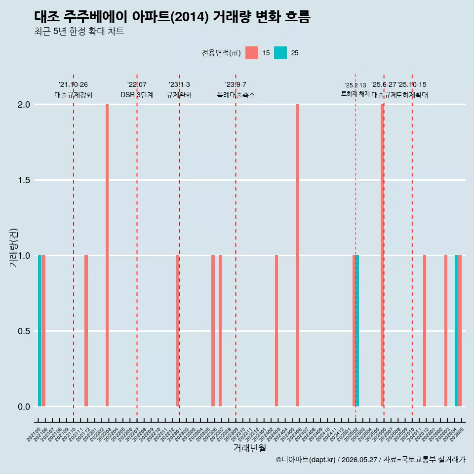 대조 주주베에이 아파트(2014) 거래량 변화 흐름