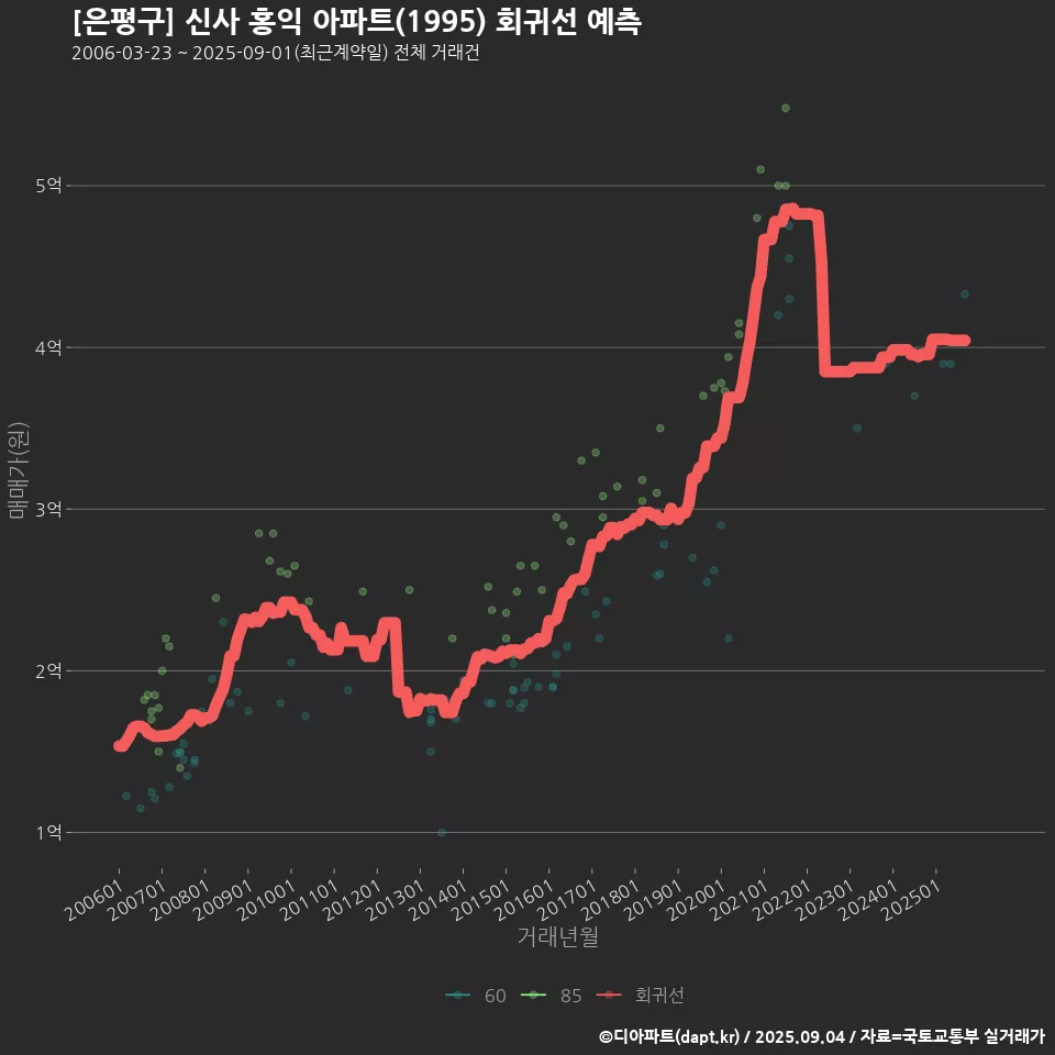 [은평구] 신사 홍익 아파트(1995) 회귀선 예측