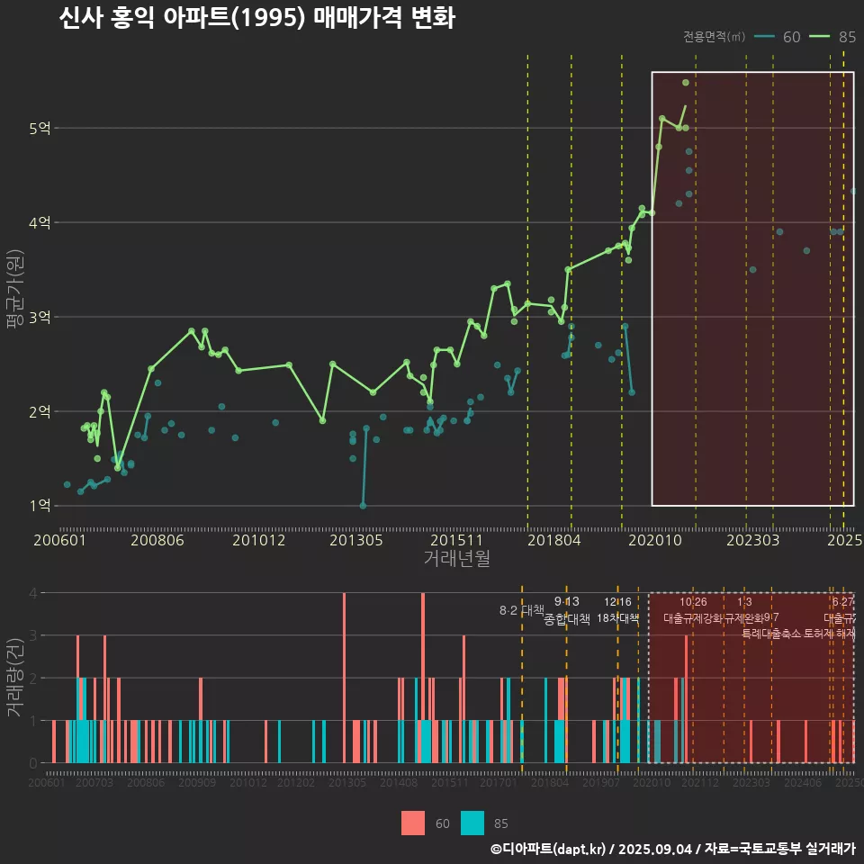 신사 홍익 아파트(1995) 매매가격 변화