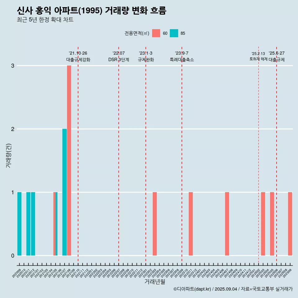 신사 홍익 아파트(1995) 거래량 변화 흐름