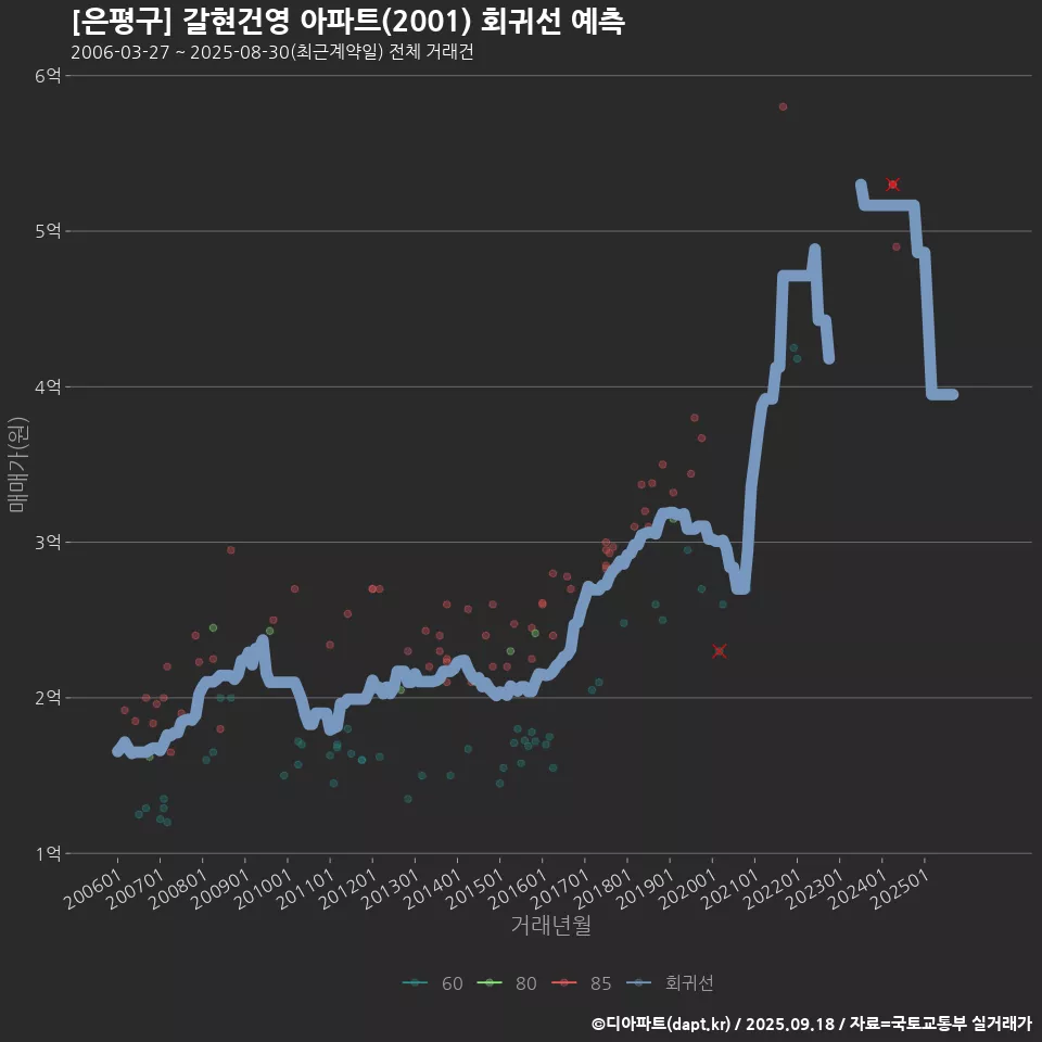 [은평구] 갈현건영 아파트(2001) 회귀선 예측