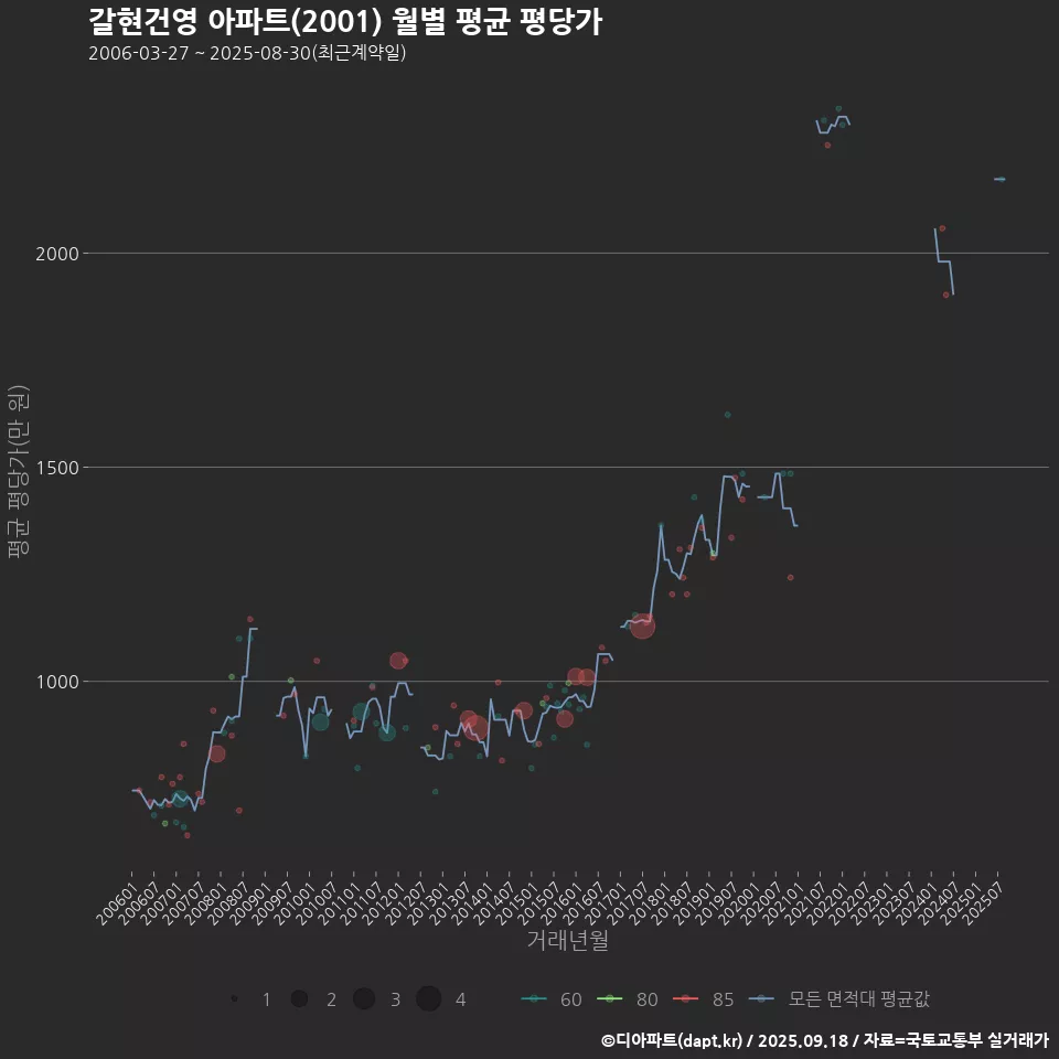 갈현건영 아파트(2001) 월별 평균 평당가