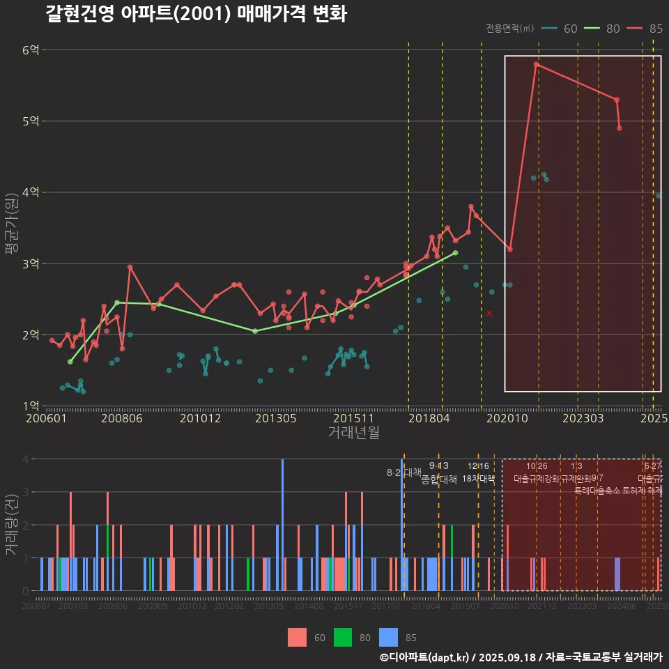갈현건영 아파트(2001) 매매가격 변화