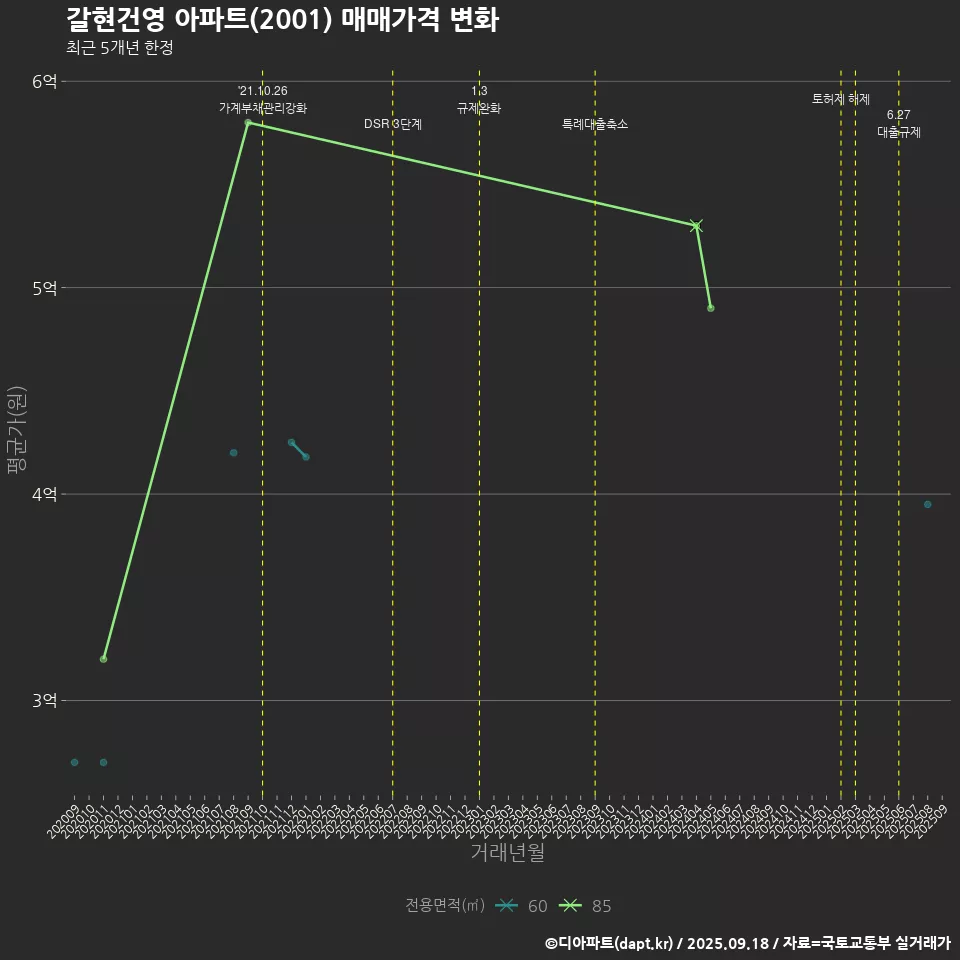 갈현건영 아파트(2001) 매매가격 변화