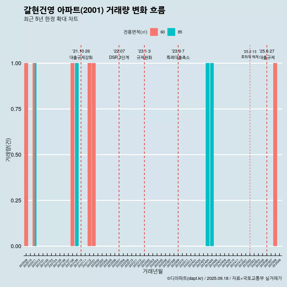 갈현건영 아파트(2001) 거래량 변화 흐름