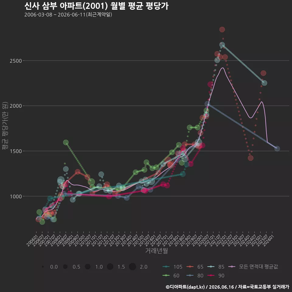 신사 삼부 아파트(2001) 월별 평균 평당가