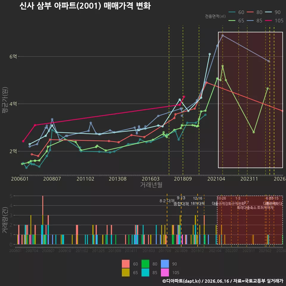 신사 삼부 아파트(2001) 매매가격 변화