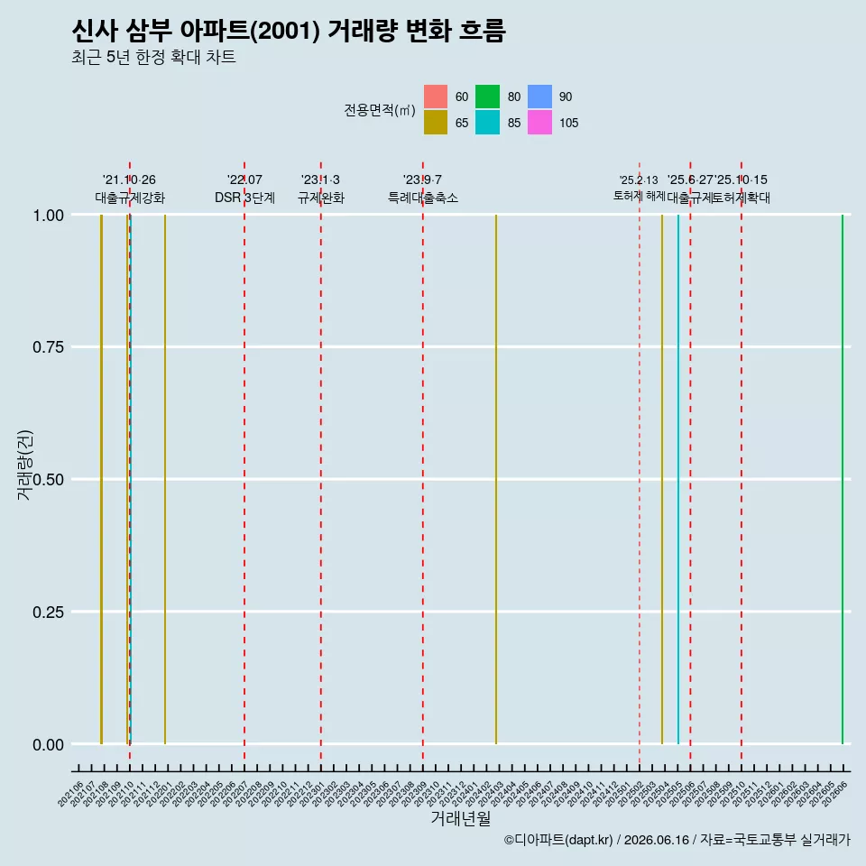 신사 삼부 아파트(2001) 거래량 변화 흐름