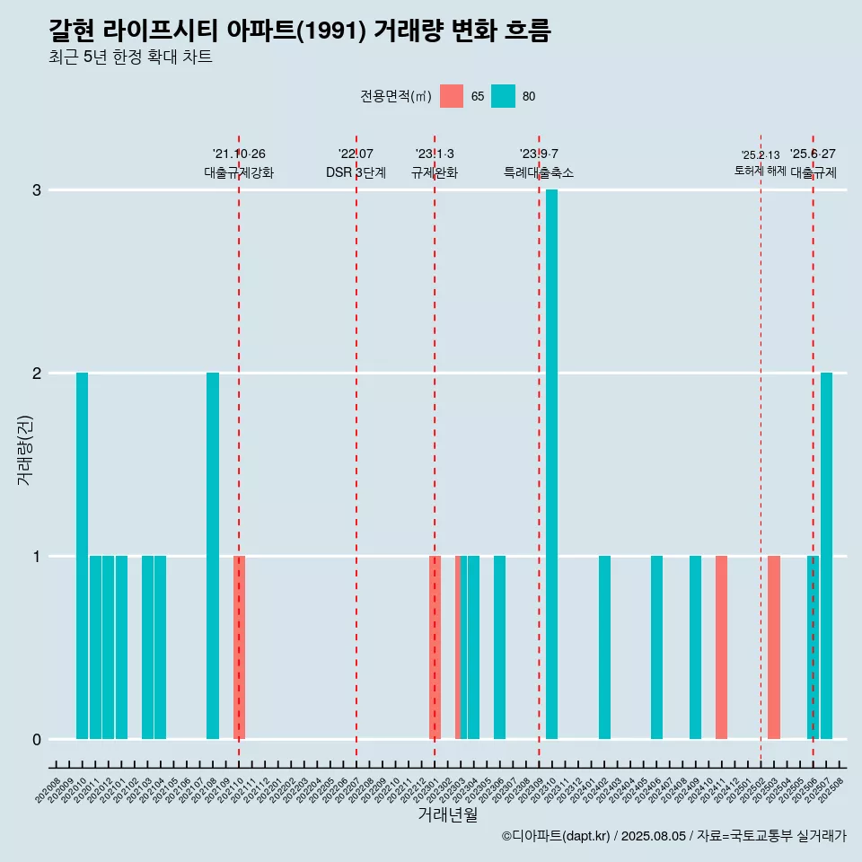 갈현 라이프시티 아파트(1991) 거래량 변화 흐름