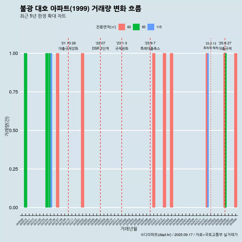 불광 대호 아파트(1999) 거래량 변화 흐름