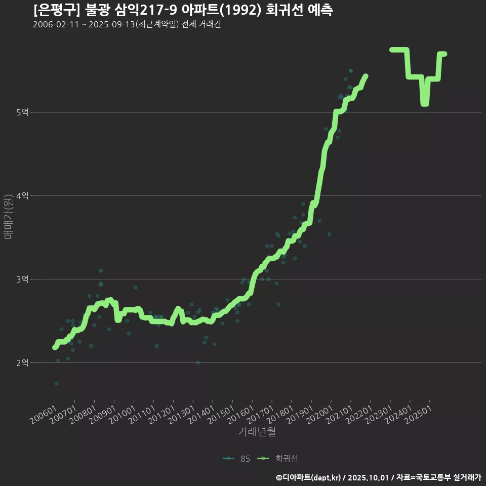 [은평구] 불광 삼익217-9 아파트(1992) 회귀선 예측