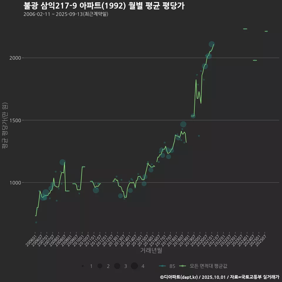 불광 삼익217-9 아파트(1992) 월별 평균 평당가