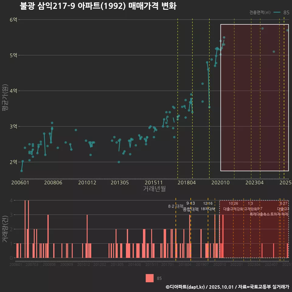 불광 삼익217-9 아파트(1992) 매매가격 변화