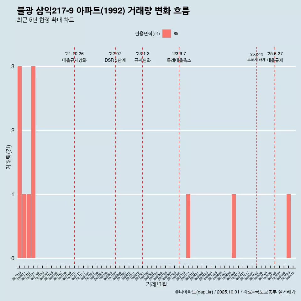 불광 삼익217-9 아파트(1992) 거래량 변화 흐름