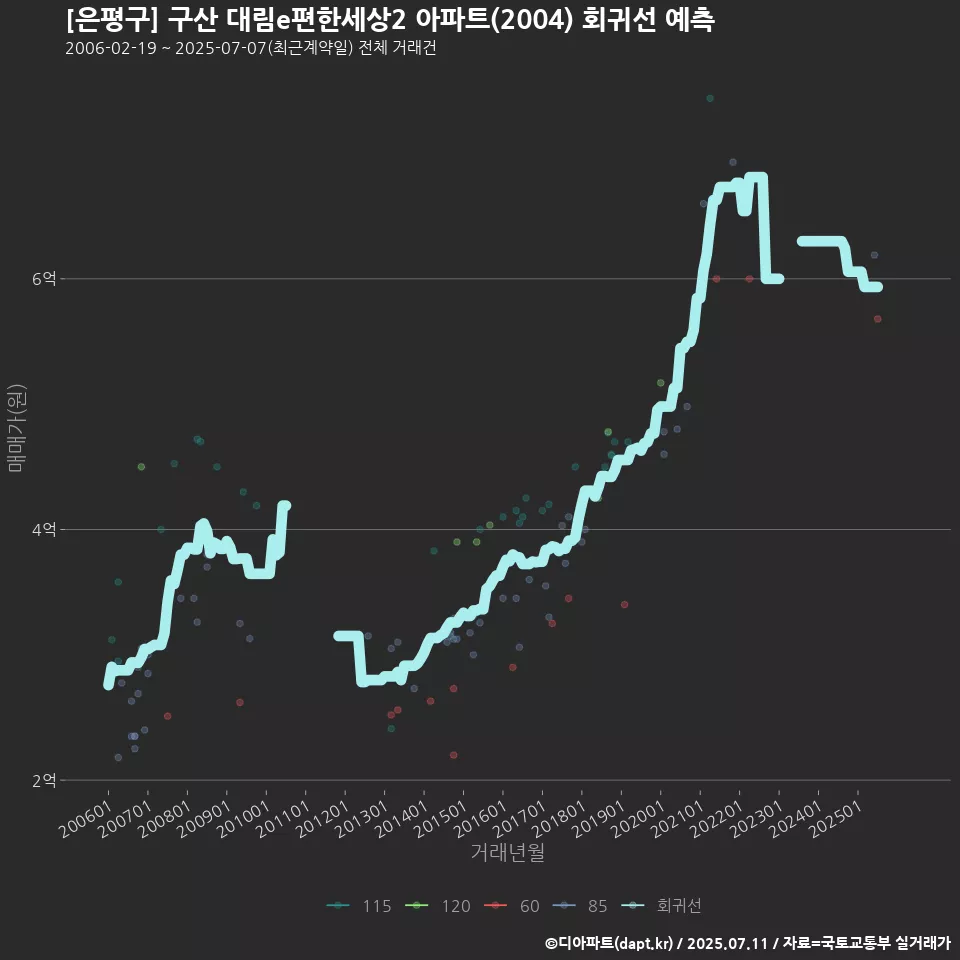 [은평구] 구산 대림e편한세상2 아파트(2004) 회귀선 예측