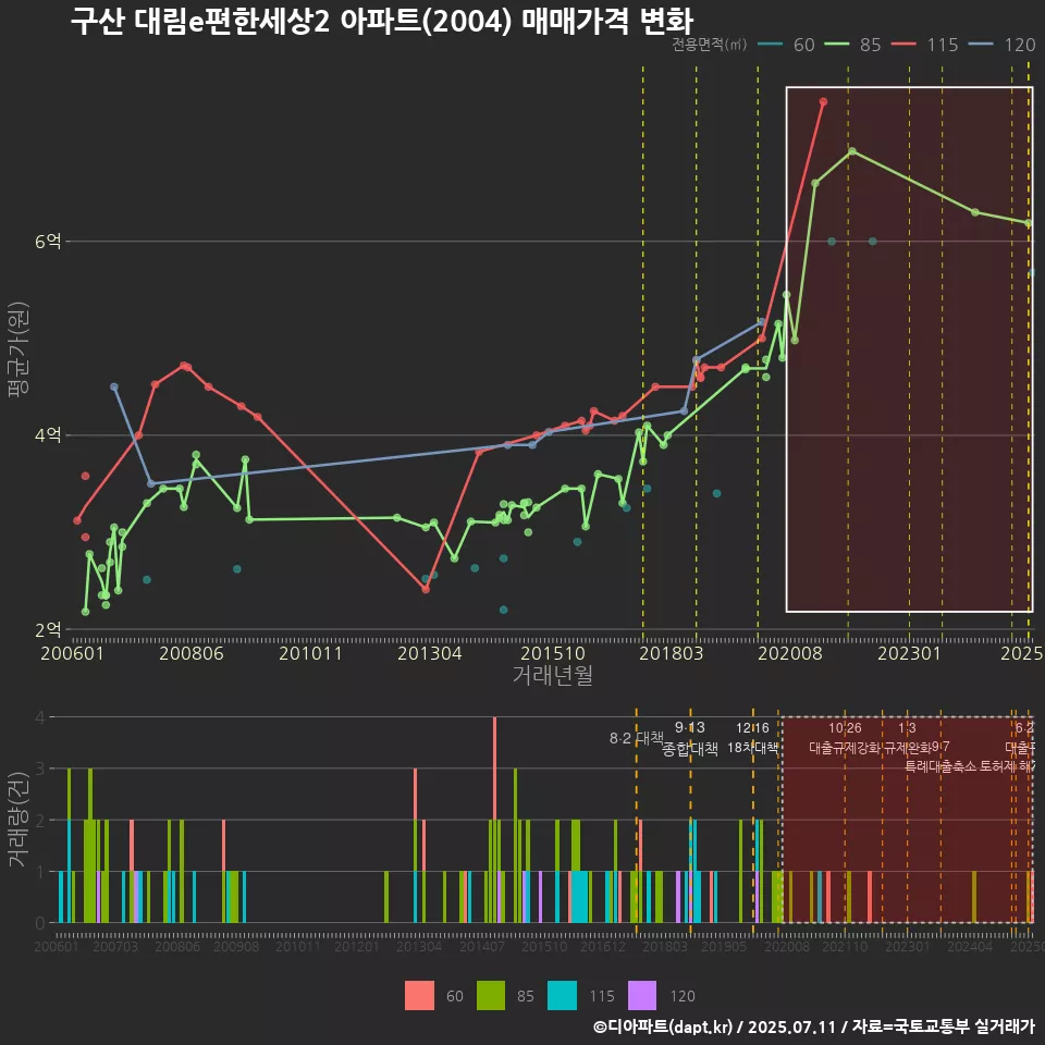 구산 대림e편한세상2 아파트(2004) 매매가격 변화