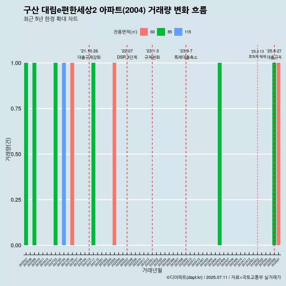 구산 대림e편한세상2 아파트(2004) 거래량 변화 흐름