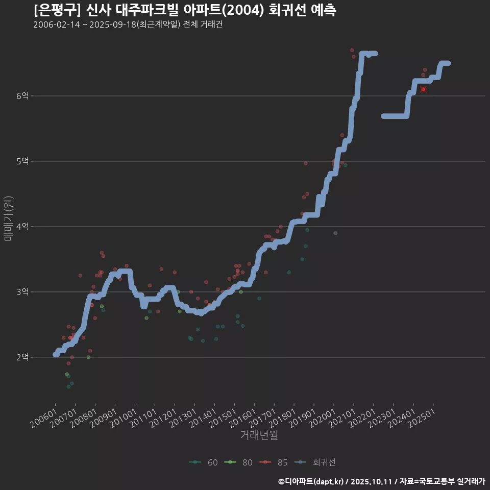 [은평구] 신사 대주파크빌 아파트(2004) 회귀선 예측