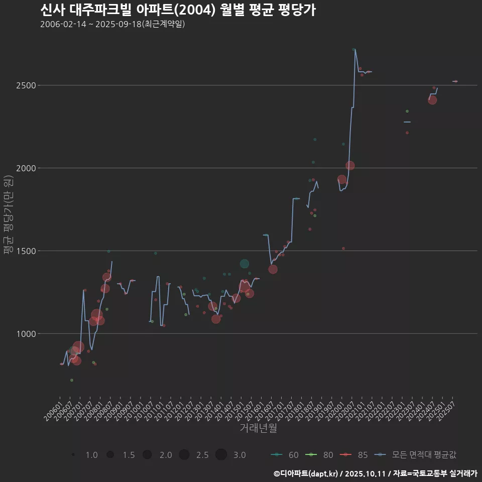 신사 대주파크빌 아파트(2004) 월별 평균 평당가