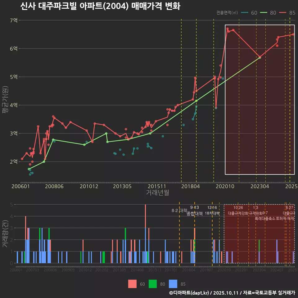 신사 대주파크빌 아파트(2004) 매매가격 변화