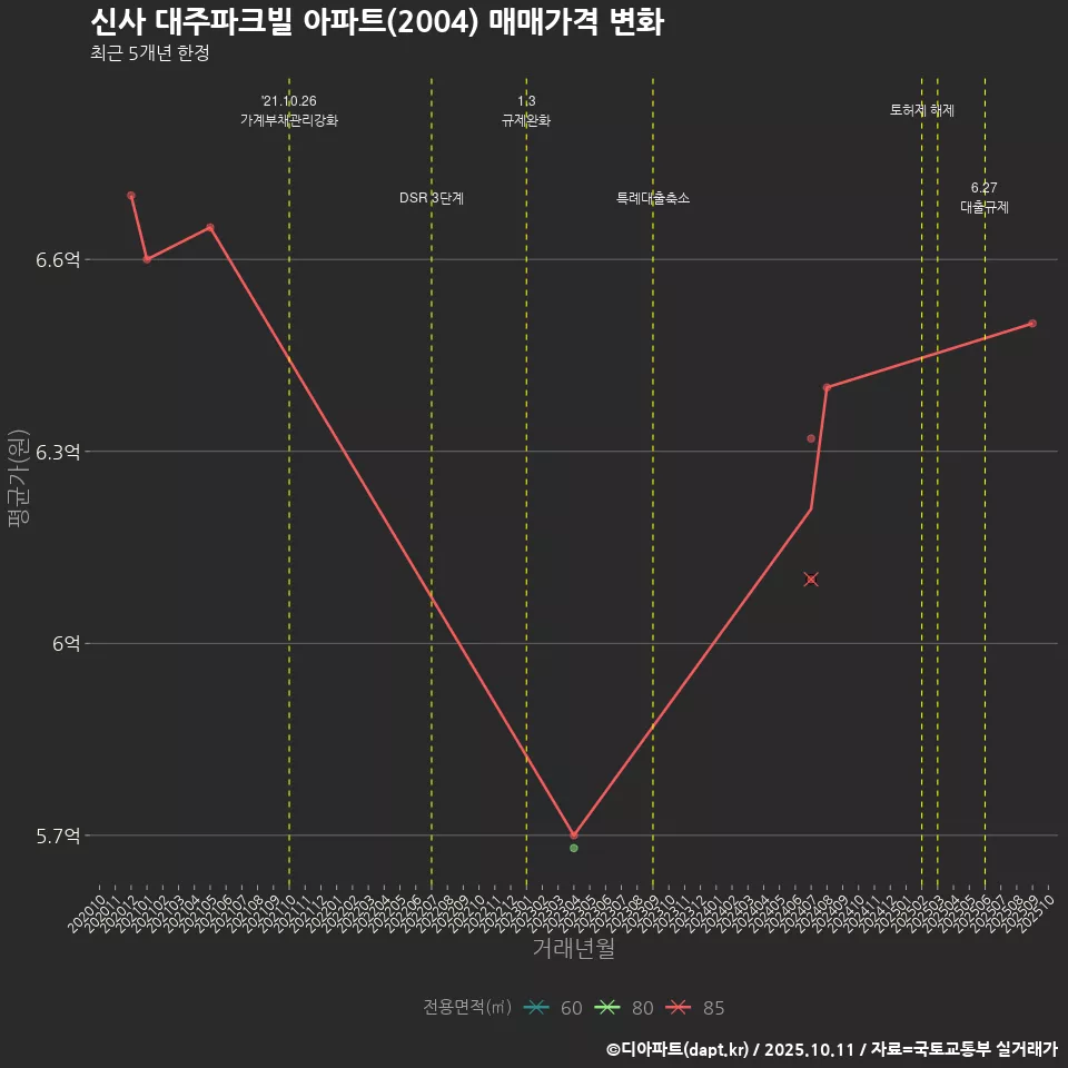신사 대주파크빌 아파트(2004) 매매가격 변화