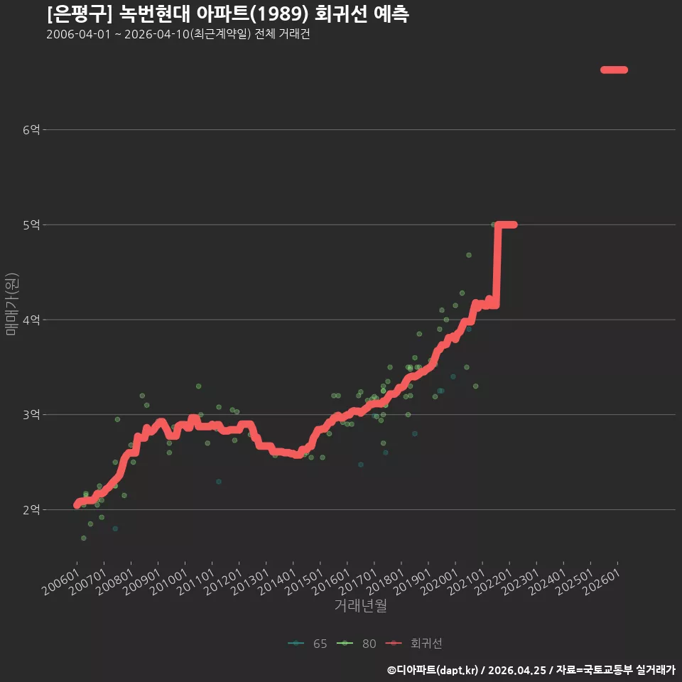 [은평구] 녹번현대 아파트(1989) 회귀선 예측