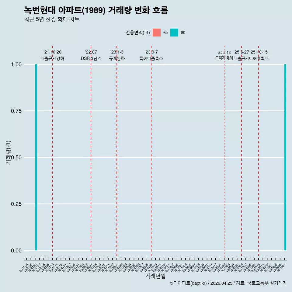 녹번현대 아파트(1989) 거래량 변화 흐름