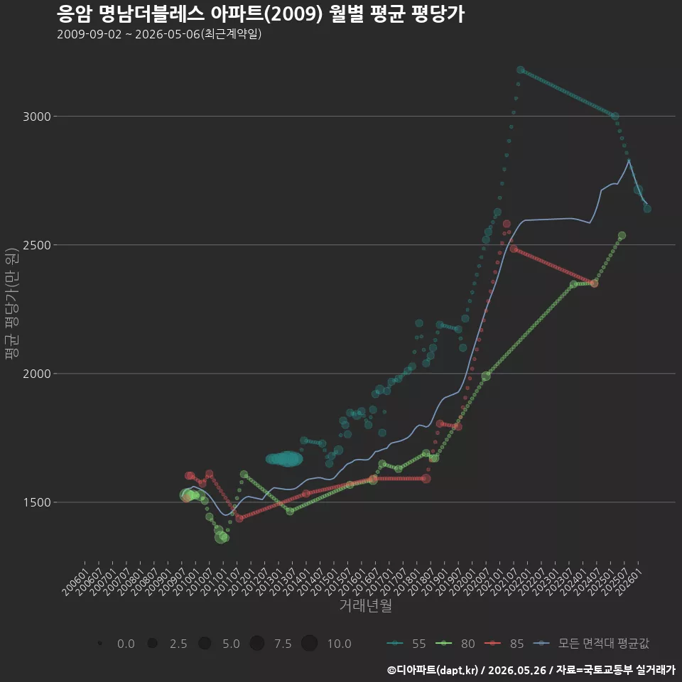 응암 명남더블레스 아파트(2009) 월별 평균 평당가